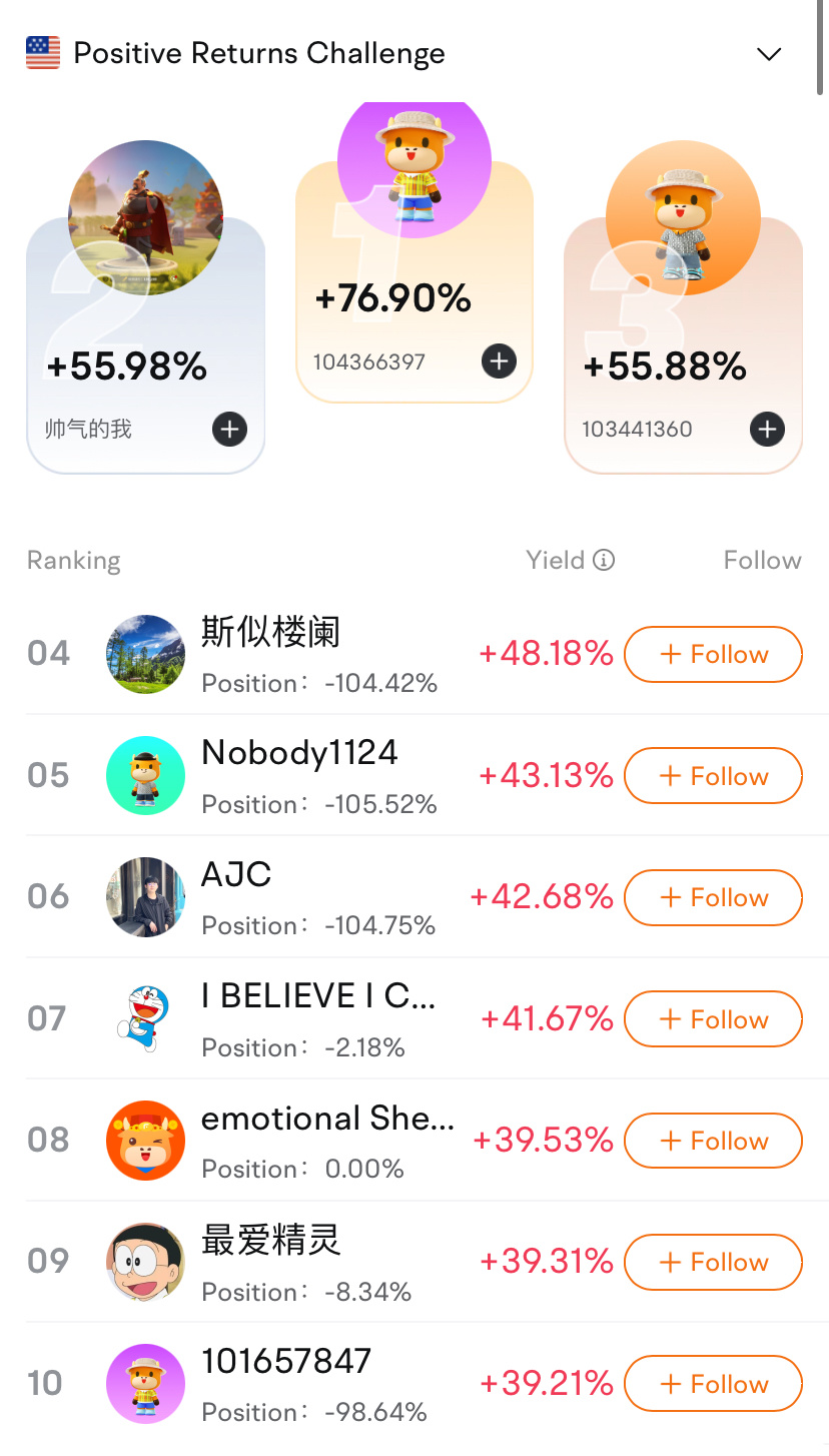 Leaderboard: Who won the SG TOP3 in the Global Paper Trading Challenge in Week 3?