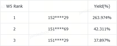 Leaderboard: Finale Recap for the Global Paper Trading Challenge in SG