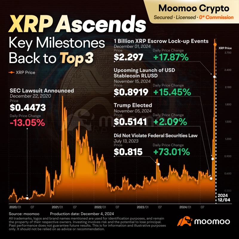 暗号通貨の旅を加速させる：Moomooで簡単な3つの手順で入金！