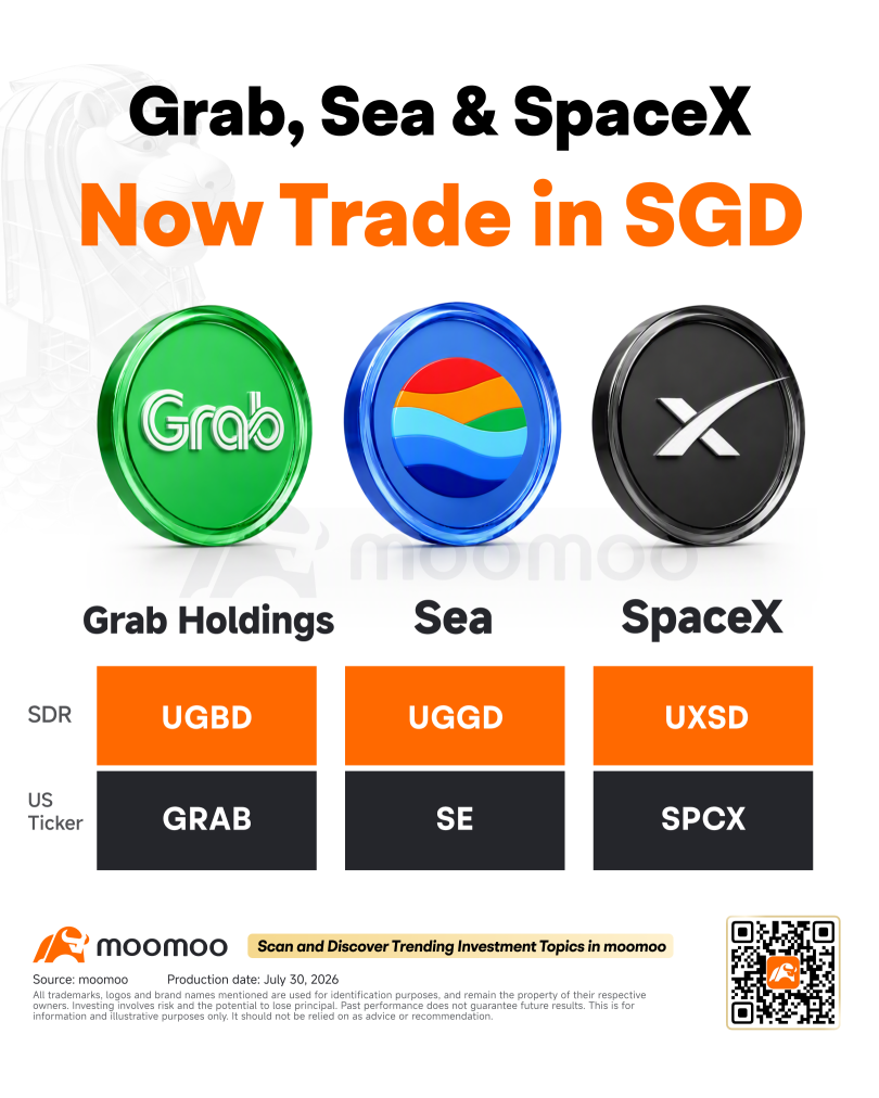 🚀 新加坡交易所擴展其SDR產品陣容——Grab、Sea和SpaceX現已支持以新加坡元交易