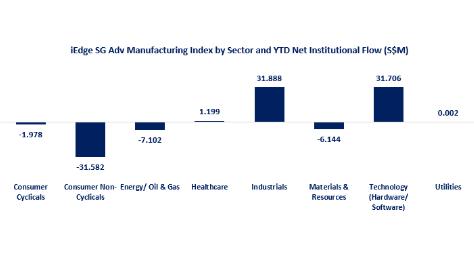 SG Morning Highlights | Manufacturing Stocks in Singapore Record Weakest January Performance Since 2016