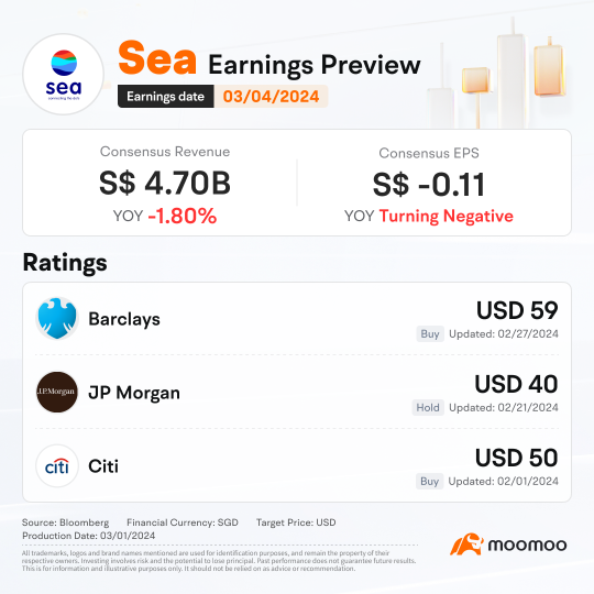 Sea Q4 Earnings Preview: Revenue Falls as Gaming Slumps and E-Commerce Battles