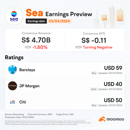 Sea第四季度收益预览：随着游戏业务低迷和电子商务大战，营业收入下降