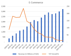 Sea Q4 Earnings Preview: Revenue Falls as Gaming Slumps and E-Commerce Battles