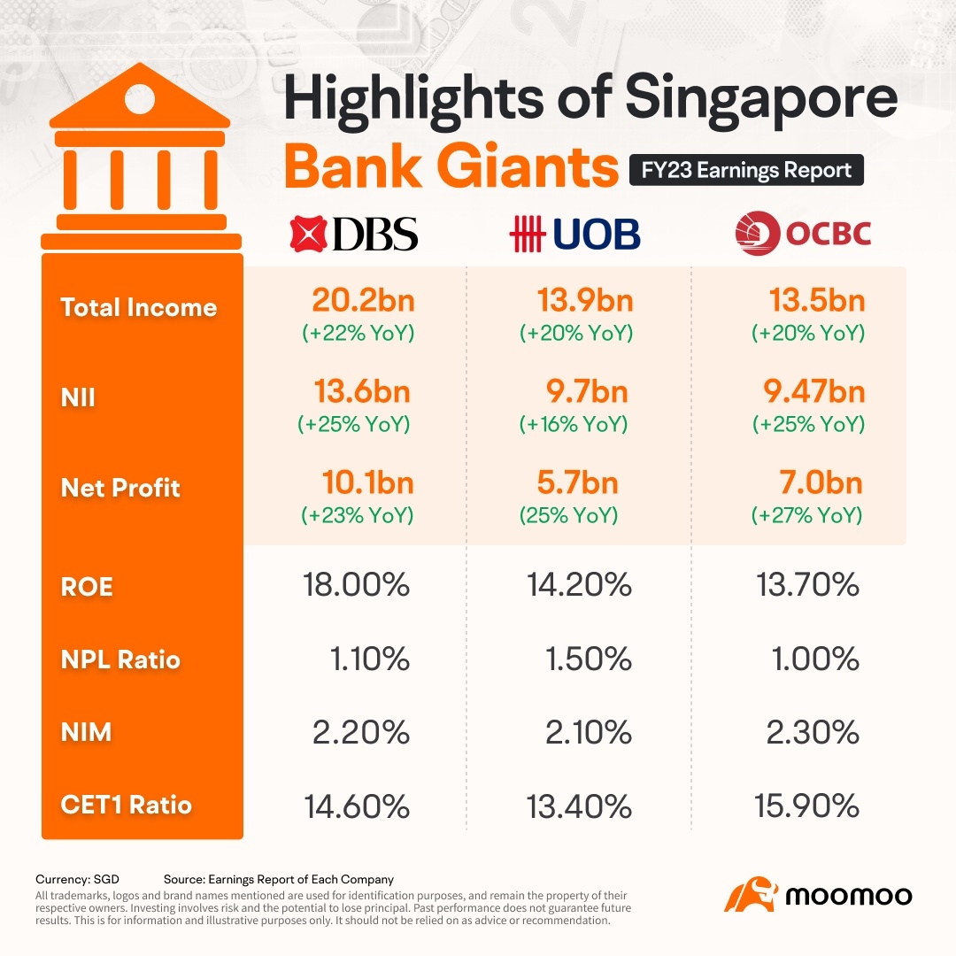 Singapore Banks: Revenue Up in 2023, NIM Challenges Ahead in 2024