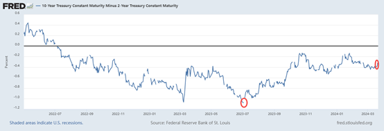 Riding the Waves of the Fed's Dovish Stance: Seizing Investment Opportunities in US Treasuries