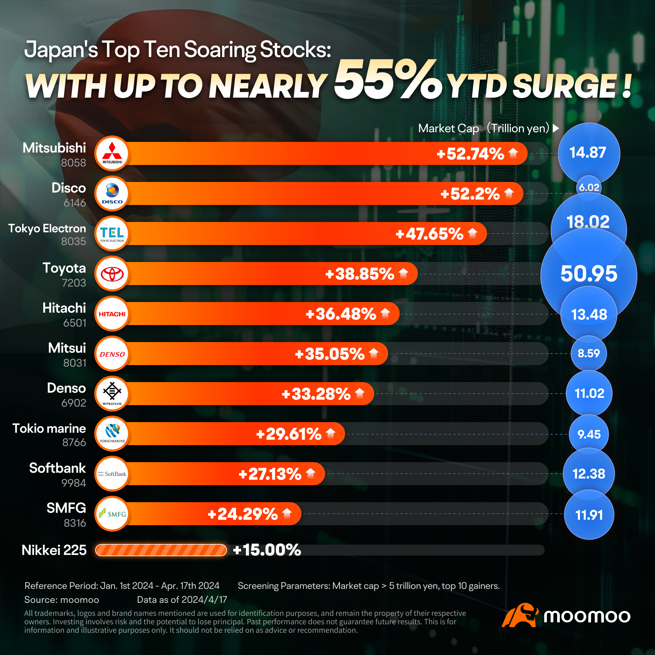 除了巴菲特最受歡迎的日本貿易公司外，其他近 55% 的交易公司也引起關注