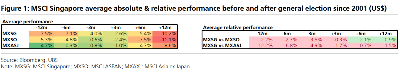 Singapore's Forthcoming General Election: What it Means for the Stock Market?