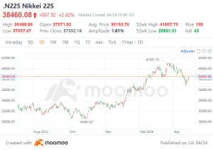 Unveiling the Japanese Stock Market: What's Driving the Surge This Year