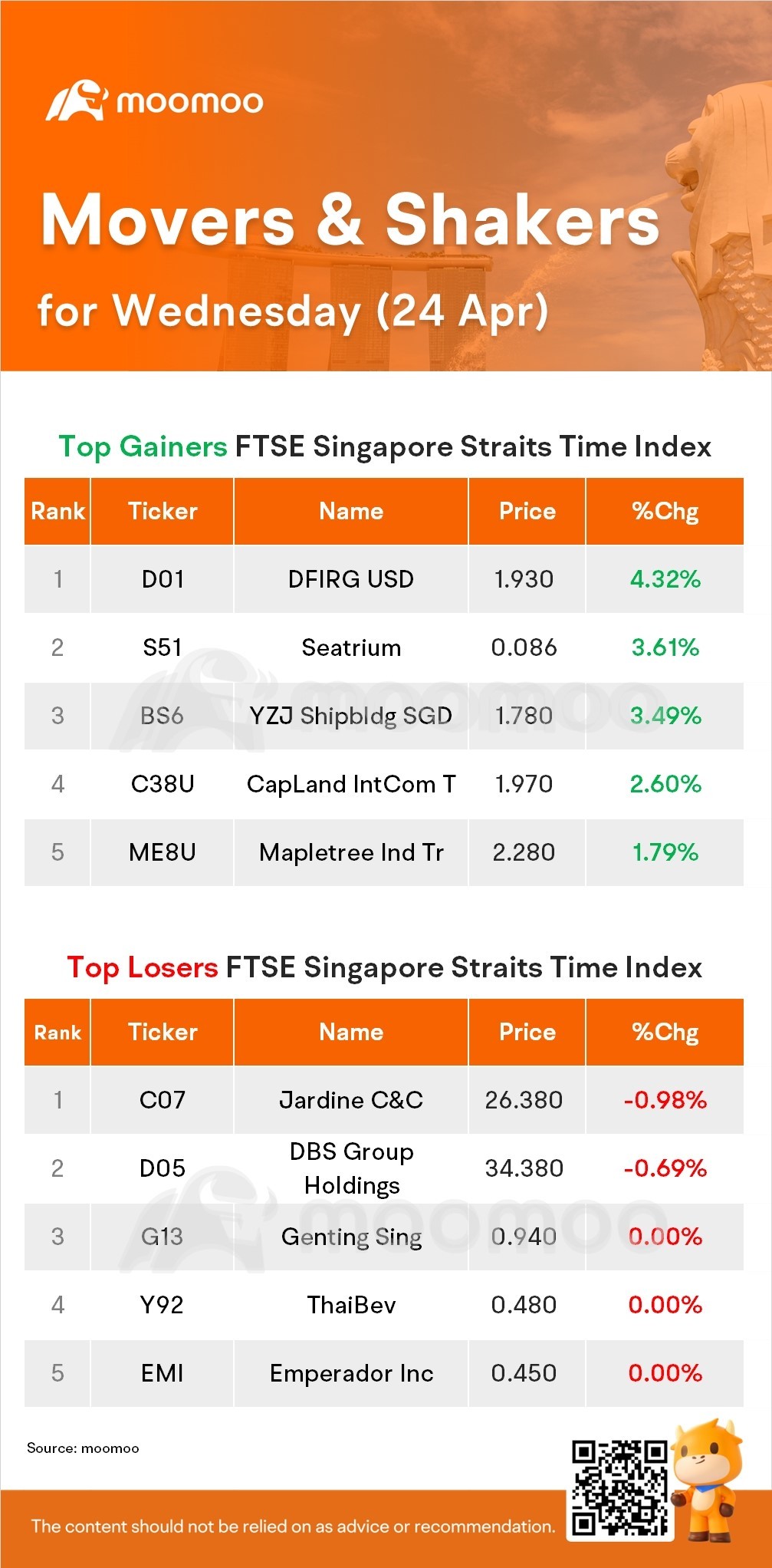 SG Movers for Wednesday: DFIRG USD Was the Top Gainer