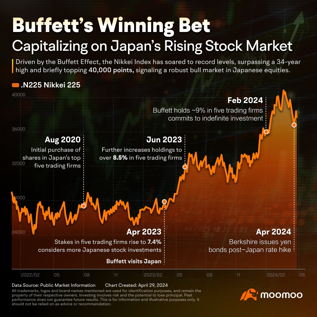 "バフェット効果"が日本株を押し上げ：ウォーレン・バフェットの投資界での注目すべき勝利の一つ