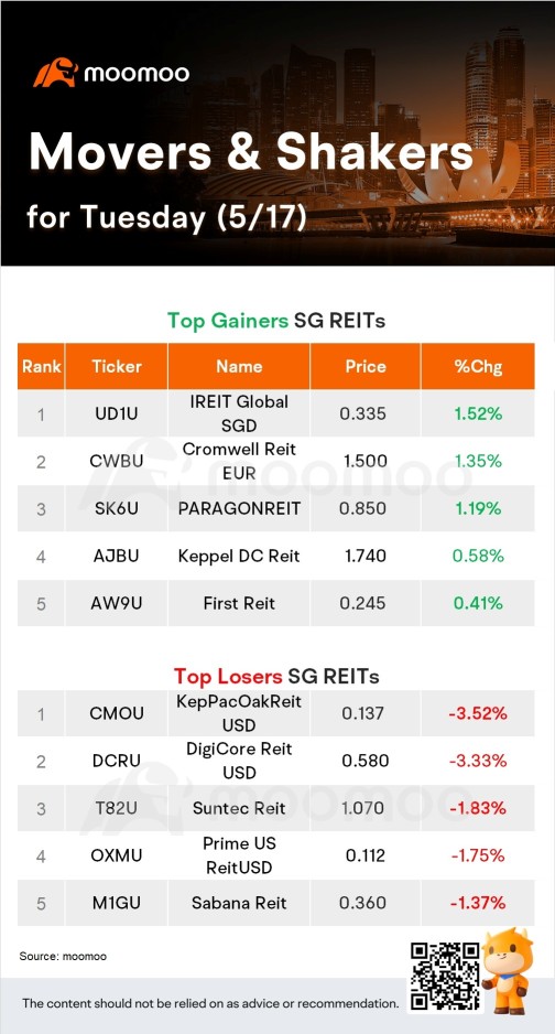 火曜日のSG Movers：SIAがトップゲイナーでした