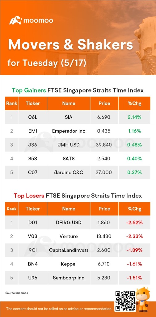 周二SG Movers：新航是涨幅最大的股票