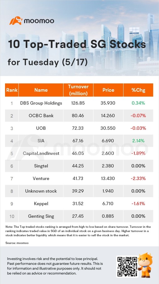 周二SG Movers：新航是涨幅最大的股票