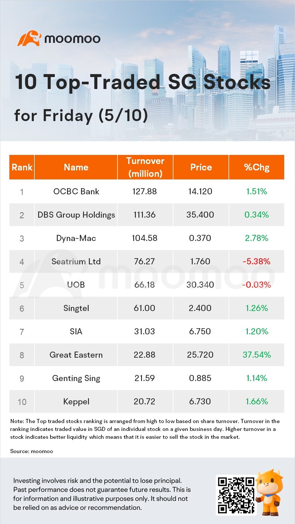 SG Movers for Friday: HongkongLand USD Was the Top Gainer