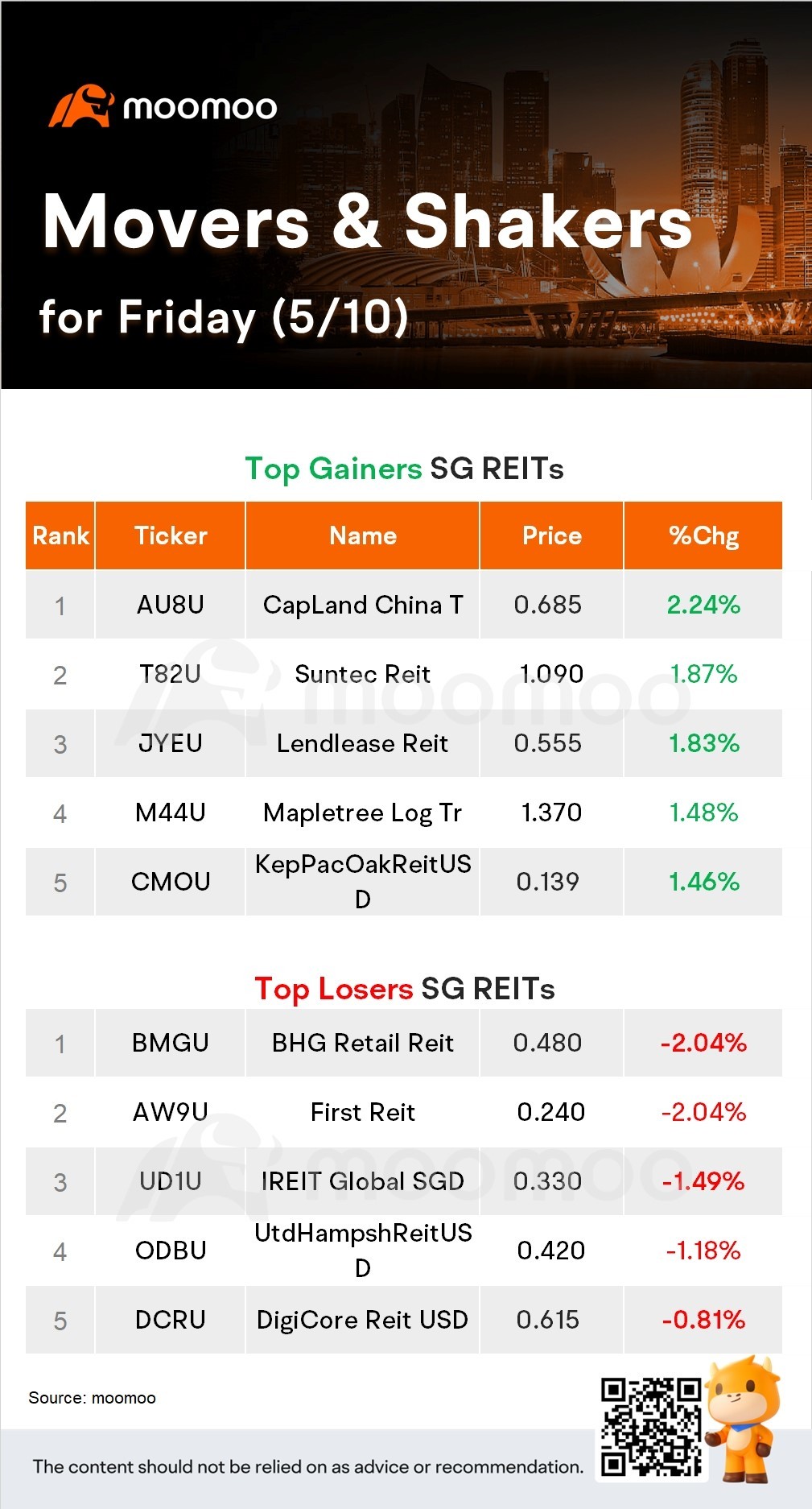 SG Movers for Friday: HongkongLand USD Was the Top Gainer