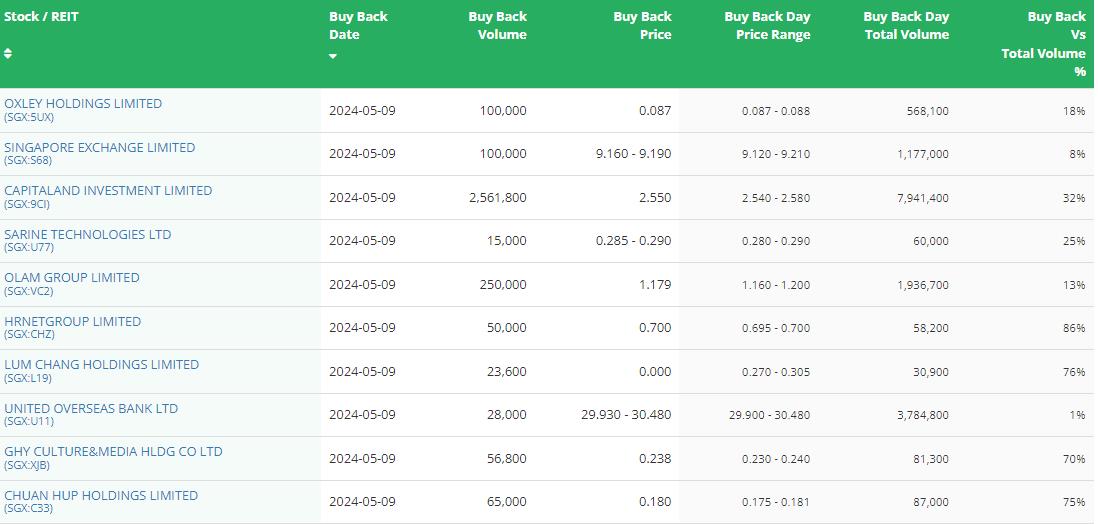 OCBCはS$1.98億の第1四半期利益増加率5%を発表