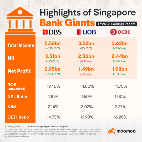 Singapore Banking Earnings Highlights: DBS and OCBC Strong, UOB Slightly Behind