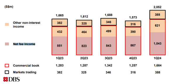 Singapore Banking Earnings Highlights: DBS and OCBC Strong, UOB Slightly Behind