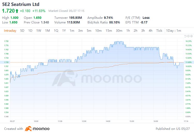 Seatriumの収益プレビュー：S$110億の取引急増に高い期待