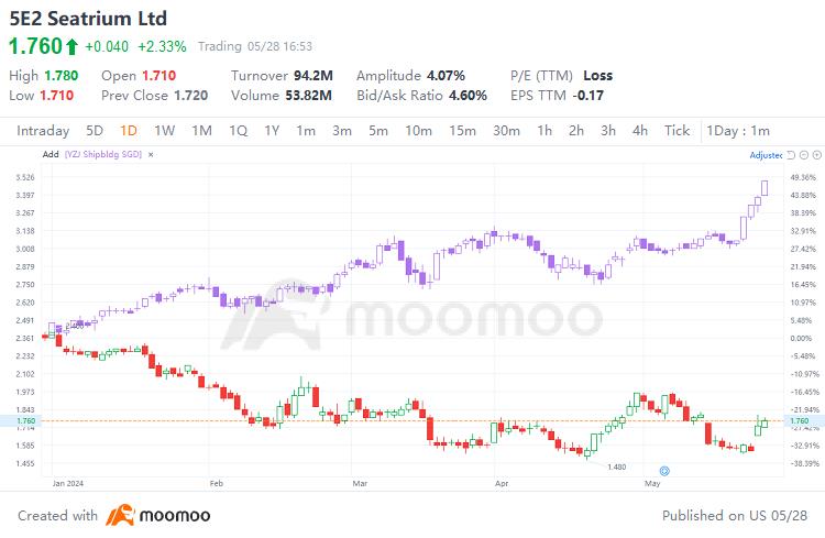 Seatrium and YZJ Shipbuilding Stocks Climb After Business Update Release, Here's Why