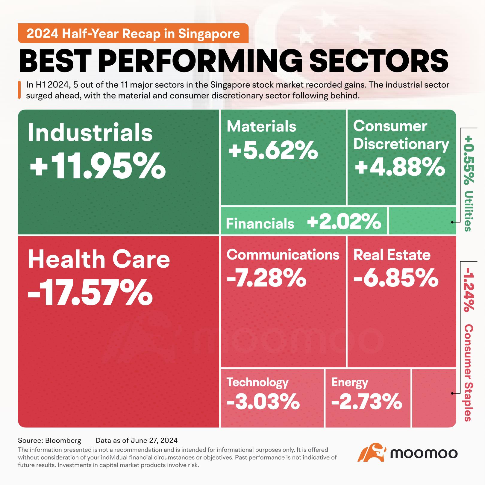 2024 Half-Year Recap | Industrial Sector Surges, FRASERS L & C Tr Records Highest Dividend Yield