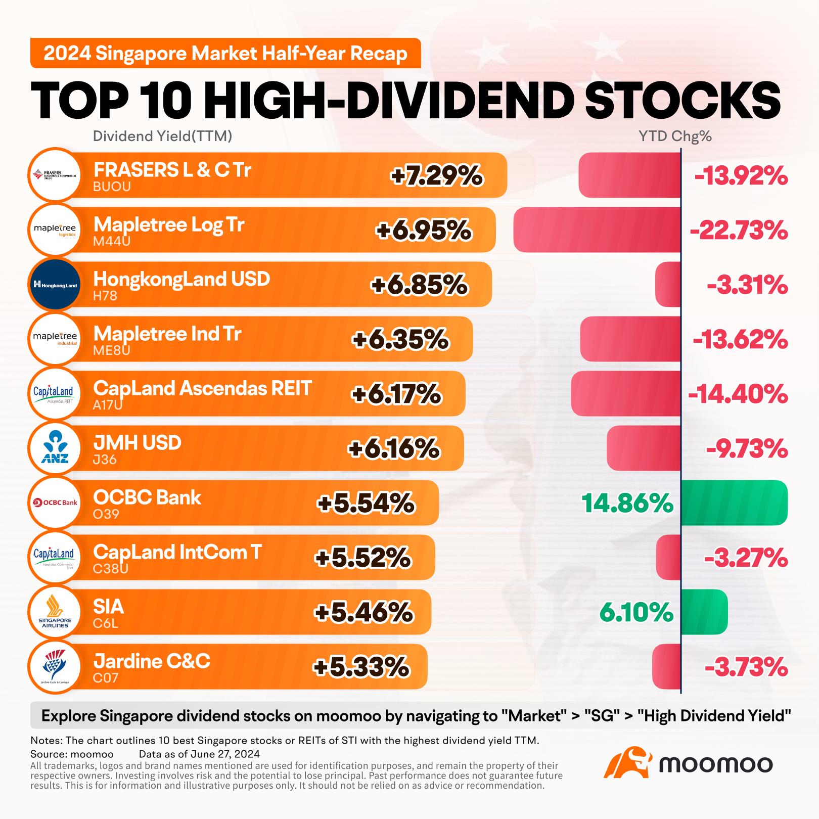 2024 Half-Year Recap | Industrial Sector Surges, FRASERS L & C Tr Records Highest Dividend Yield