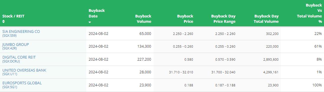 SG Morning Highlights | Manulife US Reit Reports Decreased H1 Income, Pauses Distributions Amid Restructuring