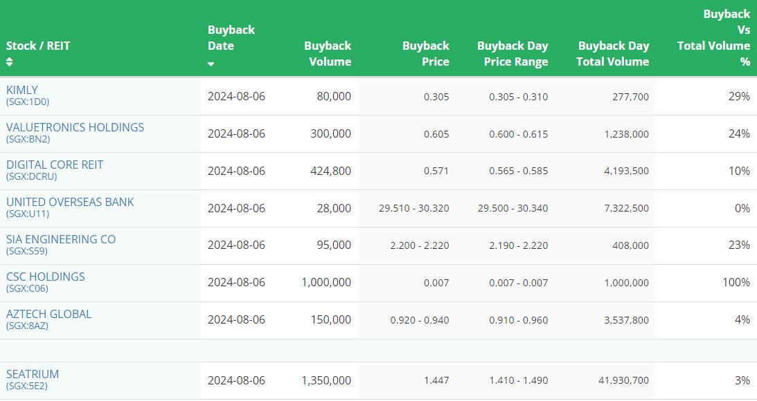 SG Morning Highlights | Venture Reports a Decline in H1 Profits and Revenue Amid Softer Demand