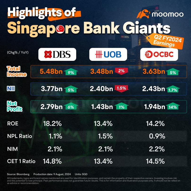 Recap and Outlook of Singapore's Three Giant Banks in Q2