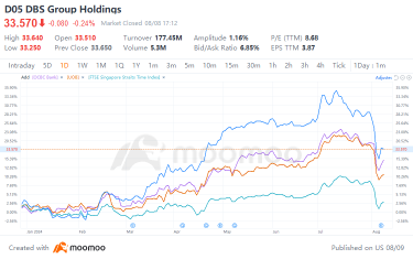 第2四半期のシンガポール三大銀行のまとめと見通し