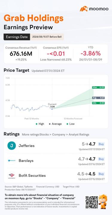 Grab Q2財報發佈前您需要知道什麼？