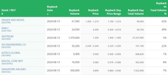 SG Morning Highlights | Olam Group Reports 0.2% Profit Increase for H1 2024, Keeps Dividend Unchanged