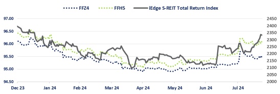 新达产业信托(Suntec REIt)在市场对联邦利率降息的呼声中迎来了"开多"所期盼的转折点。