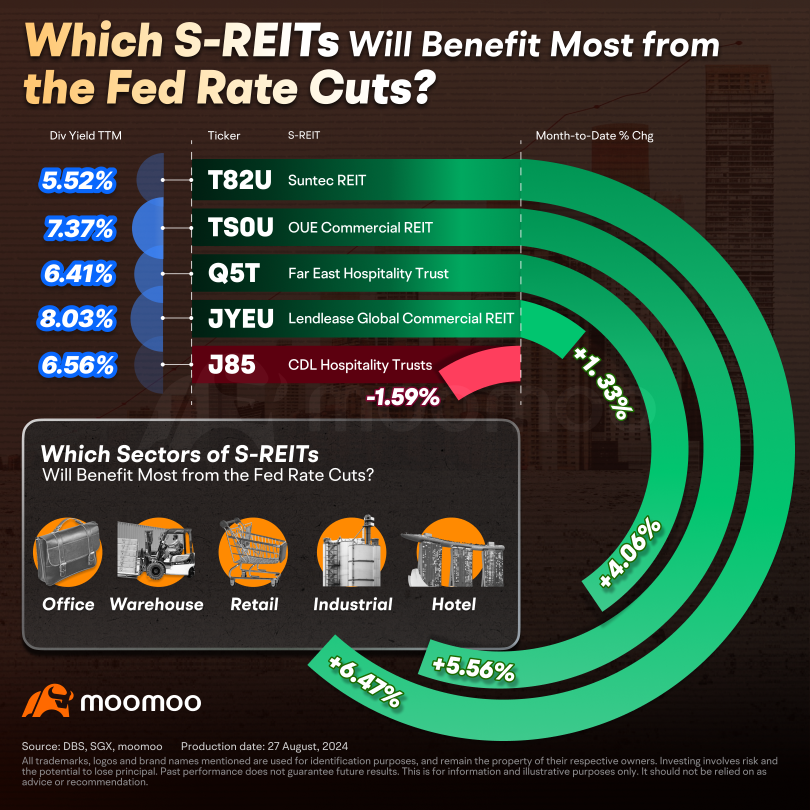 S-REITs Reach a "Long-Awaited Turning Point" Amid Calls for Fed Rate Cuts