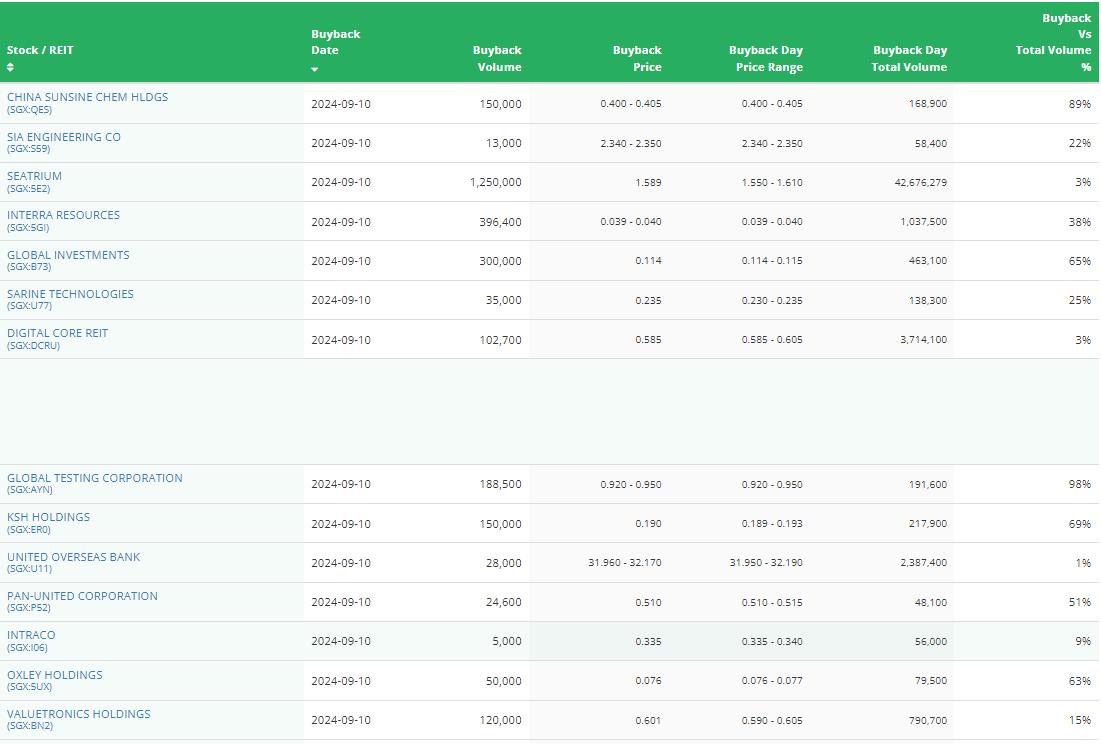 SGモーニングハイライト | Mapletree Logistics Trust、マレーシアの倉庫の売却を提案