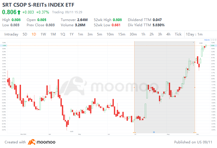 投資者紛紛轉向房地產信託（S-REITs）：深入了解8月份的表現