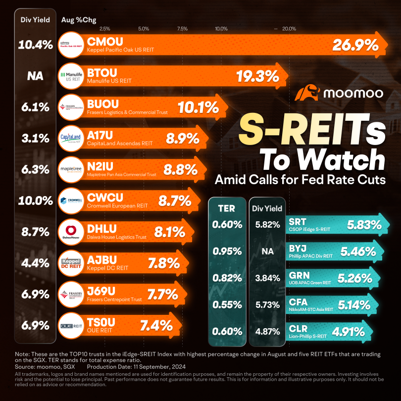 Investors Turn to S-REITs: A Closer Look at August's Performance