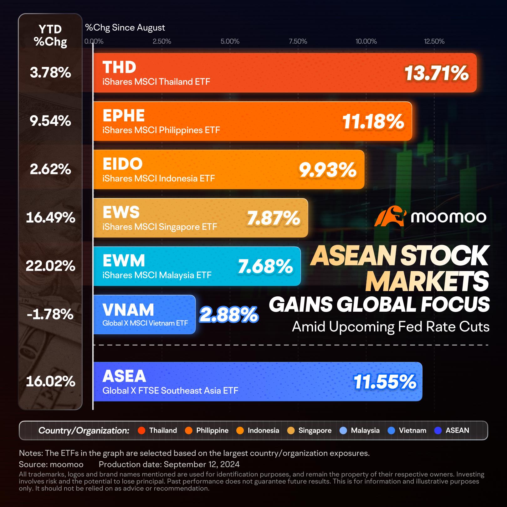 Southeast Asian Markets Attract Global Capital Attention Amid Upcoming Fed Rate Cuts