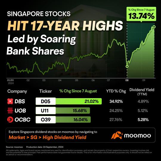 Singapore Stocks Hit 17-Year Highs, Led by Soaring Bank Shares