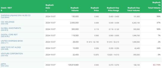 SG Morning Highlights | oue healthcareは上海病院と提携し、患者サービスを向上させる