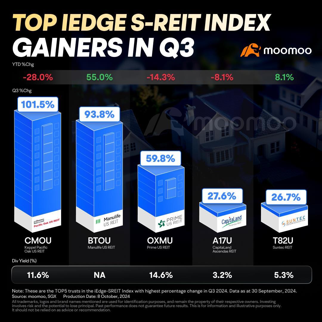 S-REITs Post Record Quarter Since 2020: What's Next?