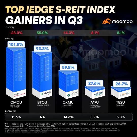 2020年以来の記録四半期を投稿したS-REITs：次は何ですか？