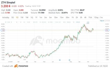 Singtel Soars Over 30% YTD, What Lies Ahead for Singapore's Telecom Sector?