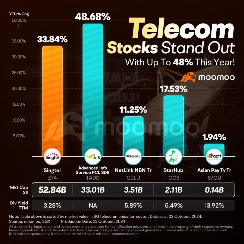 新電信今年以來大漲逾30％，新加坡電訊板塊未來將面臨什麼？