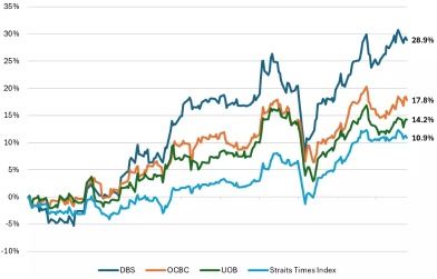 Highlights of Singapore Bank Giants Before Upcoming Q3 Earnings