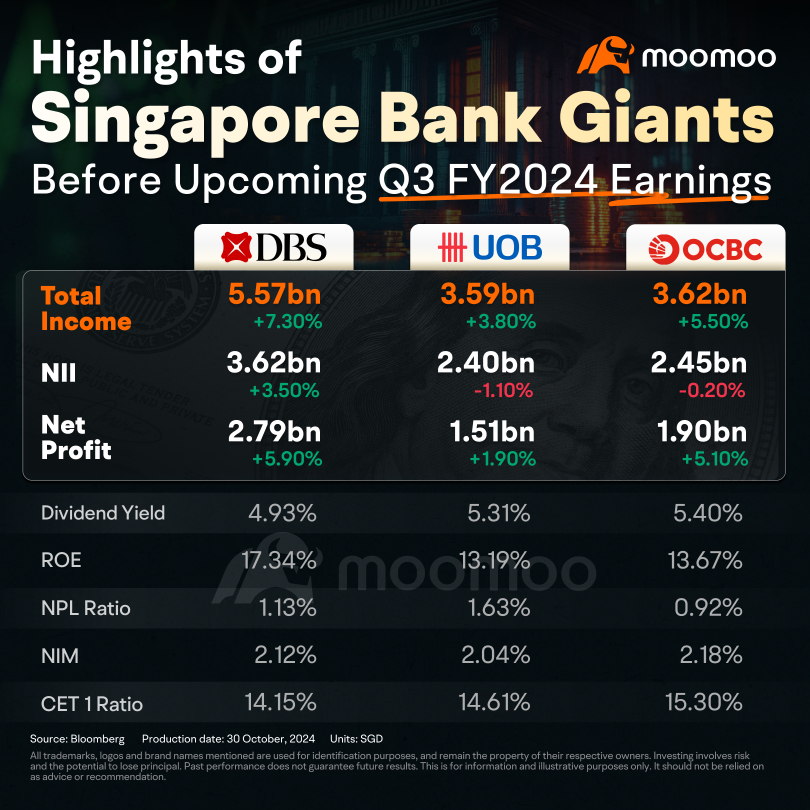 Highlights of Singapore Bank Giants Before Upcoming Q3 Earnings