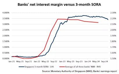 Highlights of Singapore Bank Giants Before Upcoming Q3 Earnings