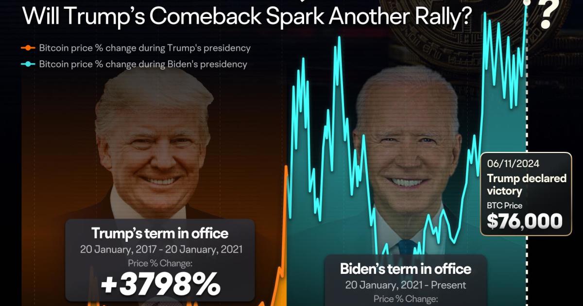 トランプ関連の復活が別のビットコインの急上昇を引き起こすか？