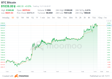 Crypto Weekly Digest | "Trump 2.0" Officially Launches! Bitcoin Soars "to the Moon", What Other Key Events Should We Watch After the Election?